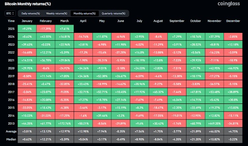 Historische BTC-prestaties