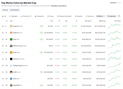 Top meme-munten volgens Market Cap