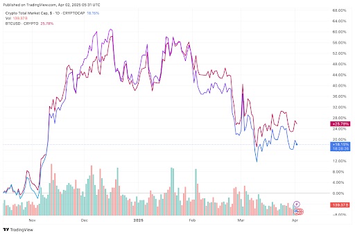 Trading View totale marktkapitalisatie van crypto