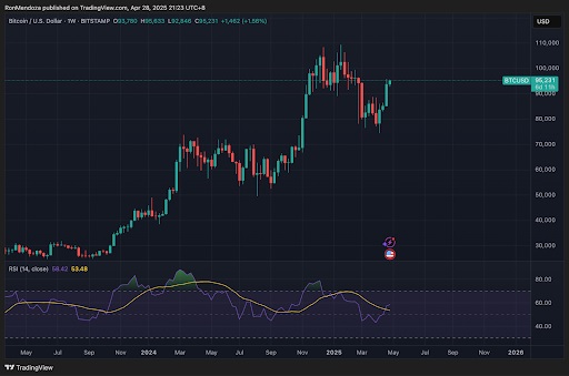 TradingView bitcoin prijsgrafiek 28-04-25