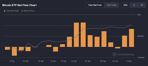 Bitcoin ETF Net Flow Chart
