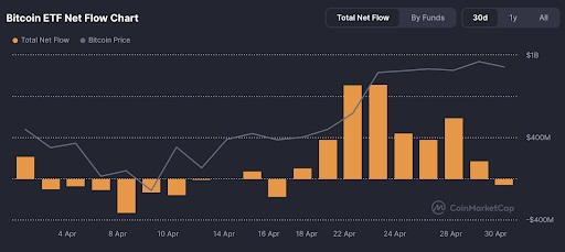 Bitcoin ETF Net Flow Chart