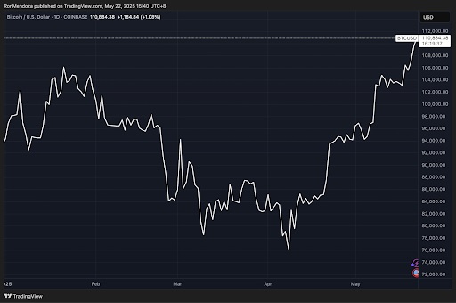 Bitcoin - USD grafiek op TradingView