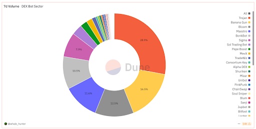 DEX Bot-sector