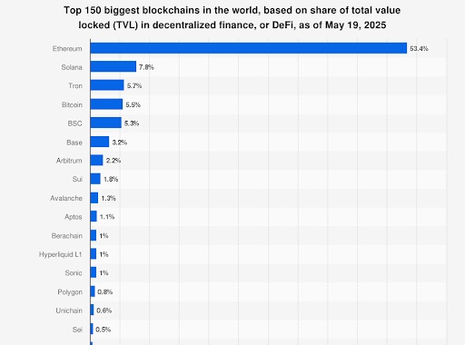De grootste blockchains ter wereld