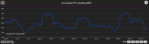 Jaarlijkse BTC-volatiliteit