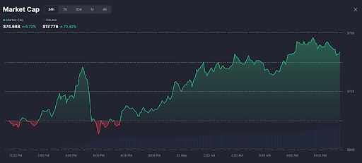 Market Cap grafiek