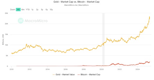 Marktkapitalisatie van goud versus marktkapitalisatie van bitcoin