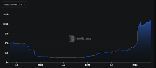 Total market cap grafiek