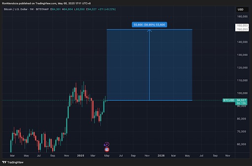 TradingView grafiek