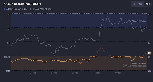 Altcoin seizoensindexgrafiek