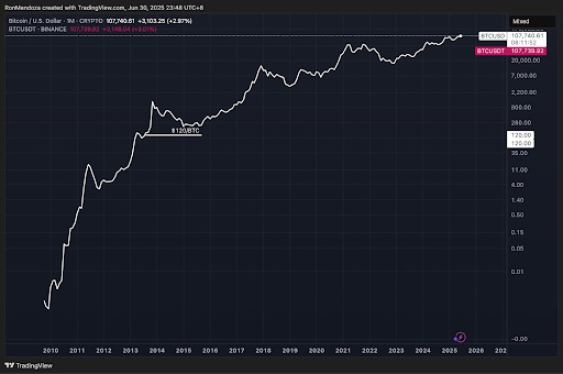 BTC-USDT-prijs op Binance