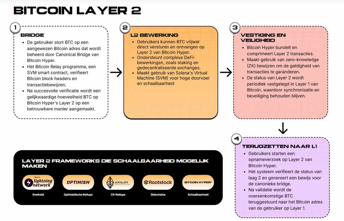 Bitcoin Hyper Bitcoin Layer 2