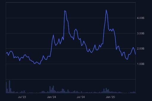 CoinMarketCap Arbitrum-prijsgrafiek