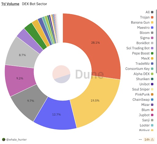 DEX Bot Sector