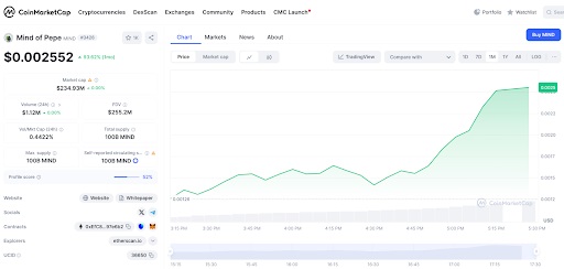 MIND of Pepe-prijsgrafiek op CoinMarketCap