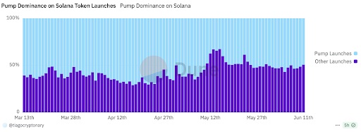 Pompdominantie bij lanceringen van Solana-tokens