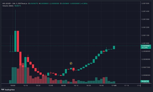 SOLX-USD grafiek