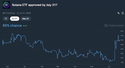 Solana ETF goedgekeurd vóór 31 juli