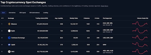 Top cryptocurrency spot exchange