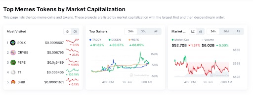Top meme-tokens op basis van marktkapitalisatie
