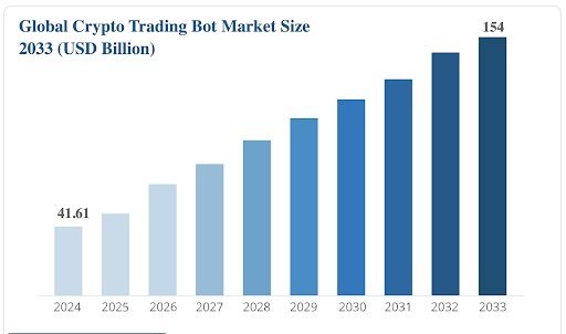 Wereldwijde markt voor cryptohandelsbots in 2033