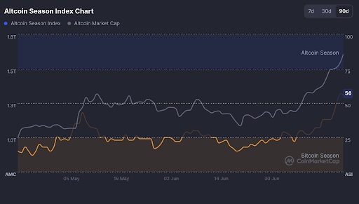 Altcoin seizoensindexgrafiek