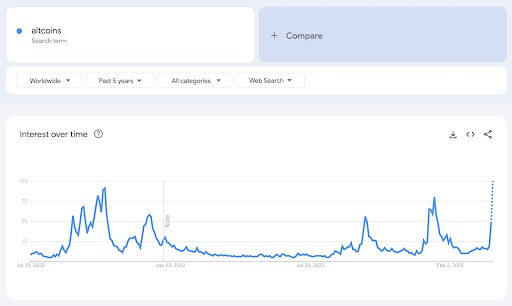 Altcoins - rente in de loop van de tijd