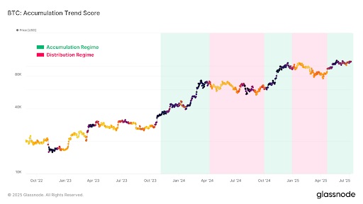 BTC - Accumulatietrendscore