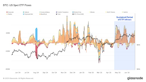 BTC - Amerikaanse spot-ETF-stromen