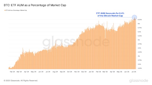 BTC - ETF AUM als percentage van de marktkapitalisatie