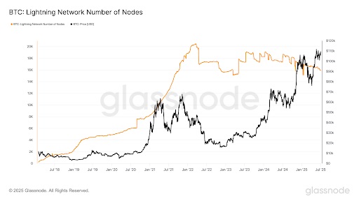 BTC - Lightning Network Aantal knooppunten