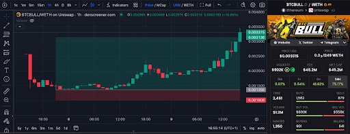 BTCBULL-WETH op Uniswap