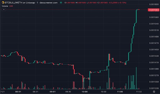 BTCBULL-WETH op Uniswap