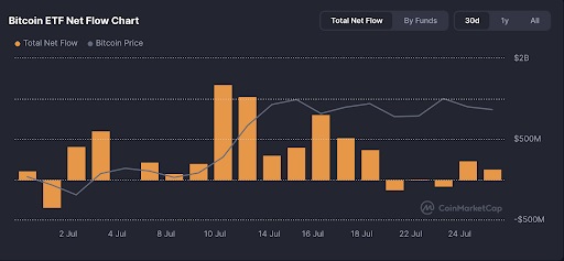 Bitcoin ETF Net Flow Chart