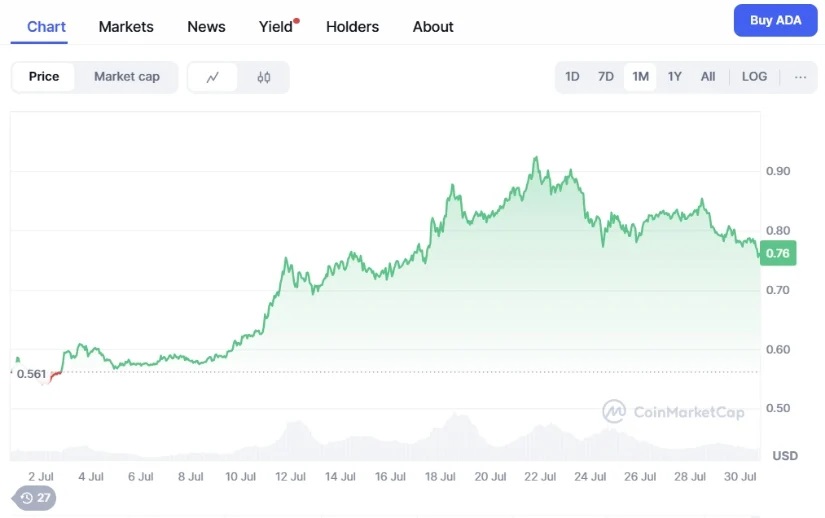 Cardano prijsgrafiek