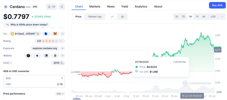Cardano prijsgrafiek