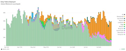 Daily token deployed