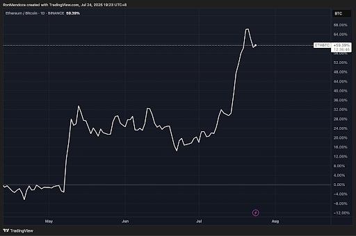 Ethereum-Bitcoin prijsgrafiek