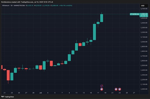 Ethereum-prijsgegevens