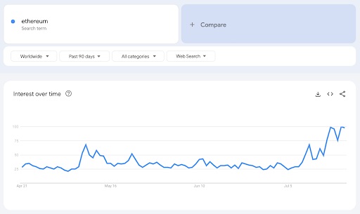 Ethereum - rente in de loop van de tijd