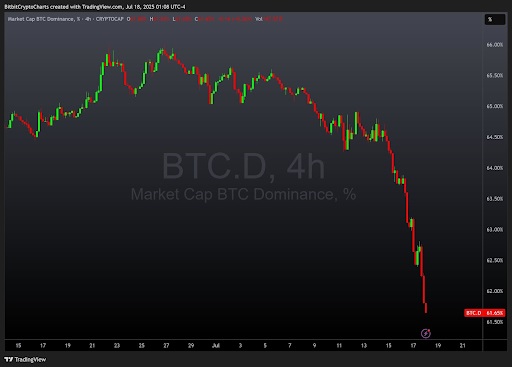Marktkapitalisatie BTC dominantie