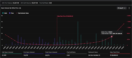 Open Interest by Strike Price