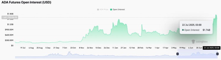 Openstaande rente op ADA-futures