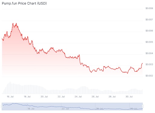 Pump.fun price chart