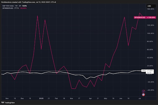 S&P 500 index