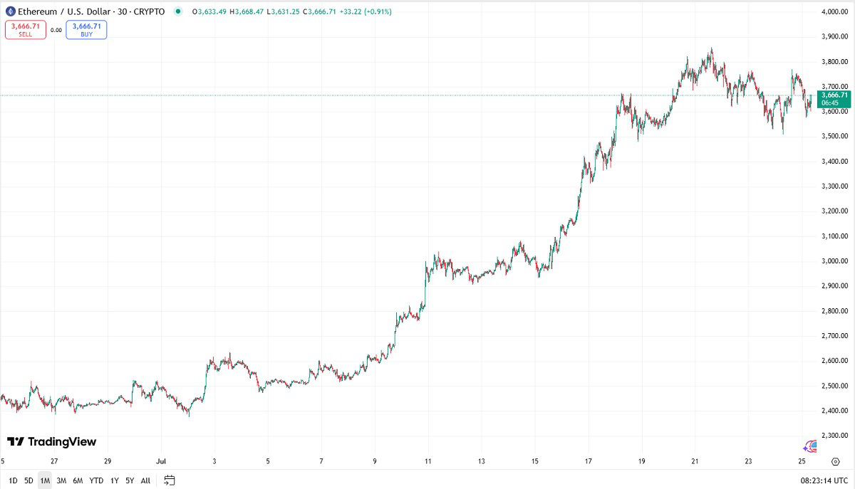TradingView Ethereum prijsgrafiek