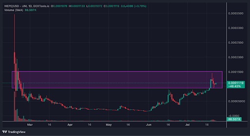 WEPE-USD op TradingView