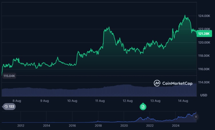 Bitcoin zeven dagen prestatie