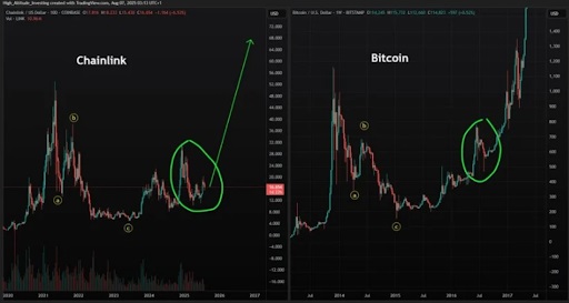 Chainlink VS Bitcoin